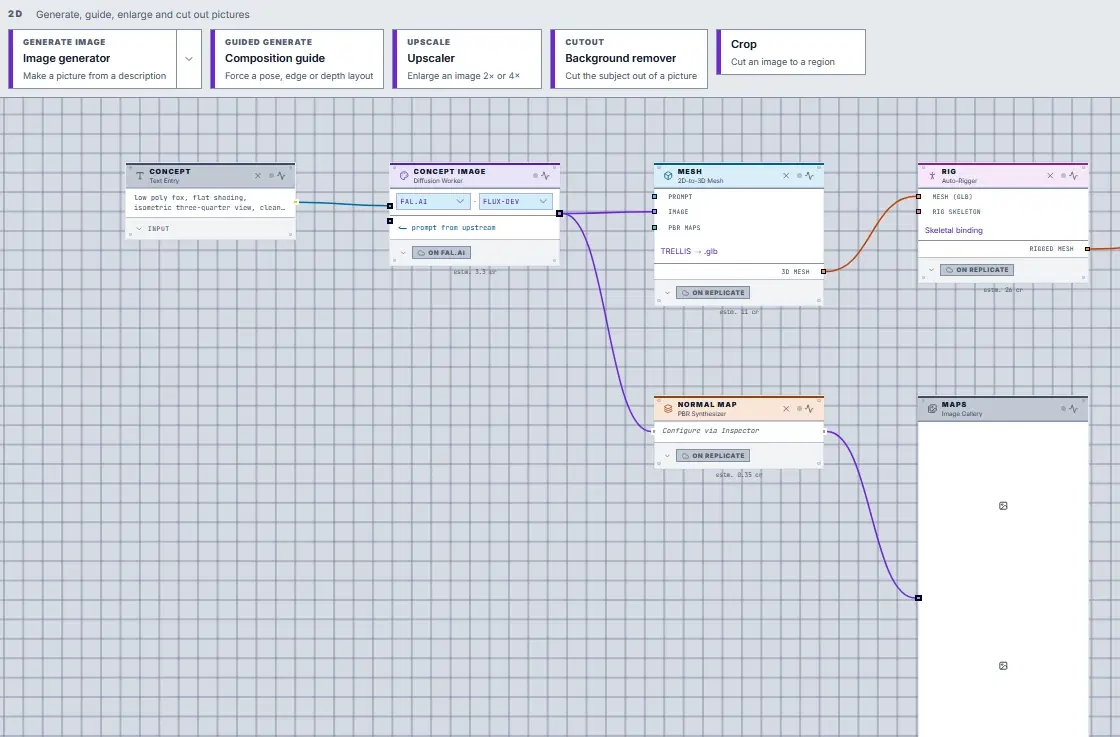 Sushibelt's workflow canvas: a text prompt flows into image generation, a 3D mesh, an auto-rig and PBR maps